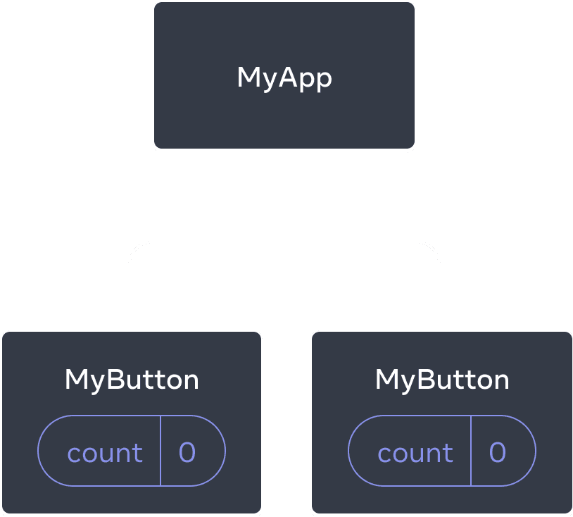 Diagram yang menunjukkan sebuah pohon dengan tiga komponen, satu induk berlabel MyApp dan dua anak berlabel MyButton. Kedua komponen MyButton berisi hitungan (count) dengan nilai nol.