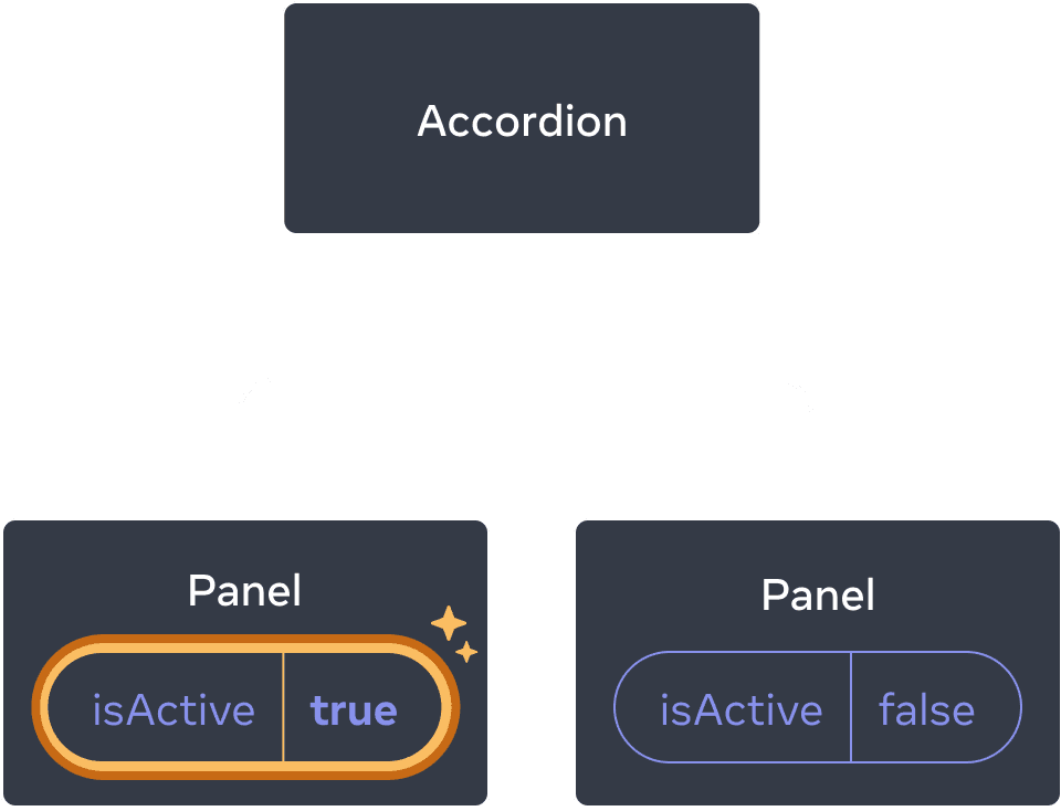 Diagram yang sama seperti sebelumnya, dengan isActive dari komponen Panel anak pertama yang disorot menunjukkan klik dengan nilai isActive diatur ke true. Komponen Panel anak kedua masih berisi nilai false.